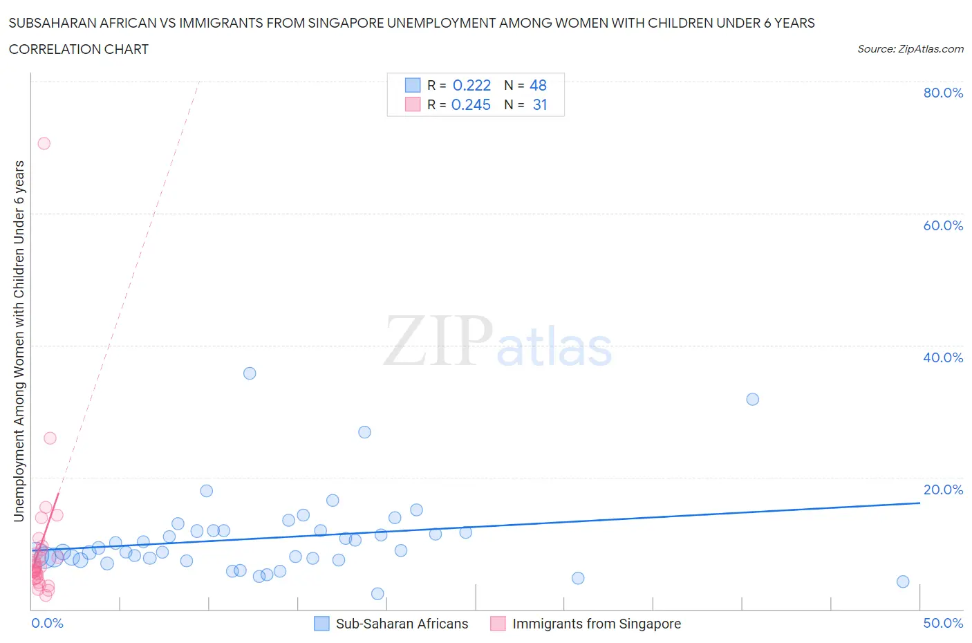Subsaharan African vs Immigrants from Singapore Unemployment Among Women with Children Under 6 years