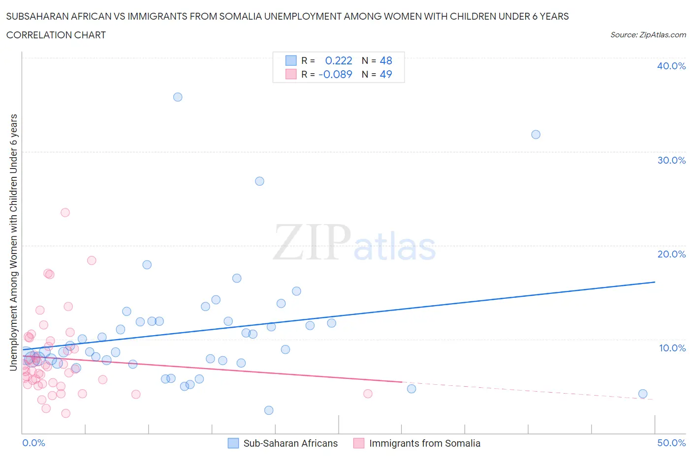 Subsaharan African vs Immigrants from Somalia Unemployment Among Women with Children Under 6 years