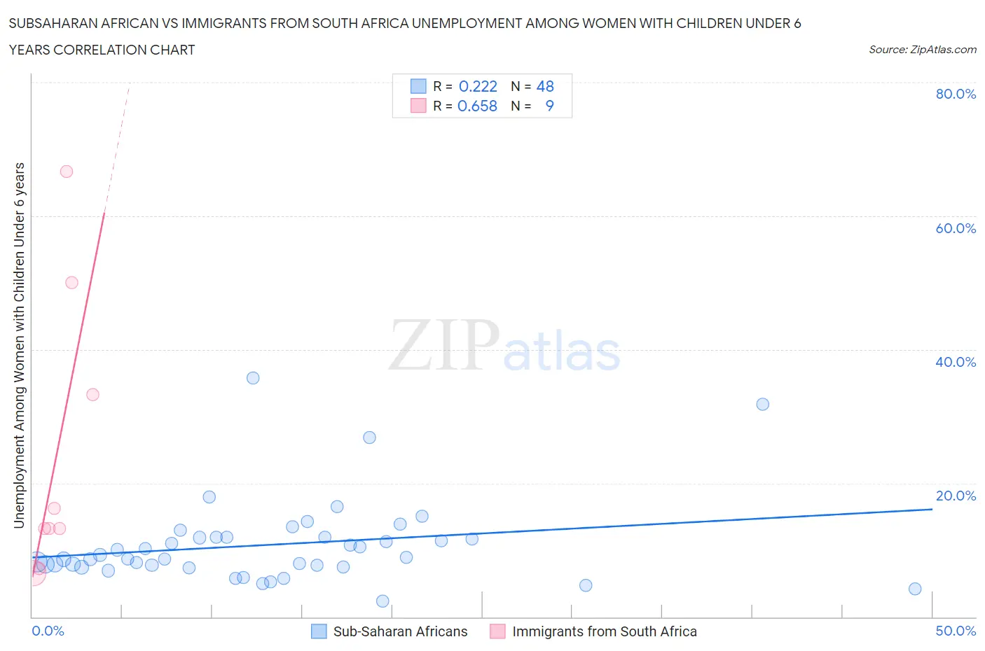 Subsaharan African vs Immigrants from South Africa Unemployment Among Women with Children Under 6 years