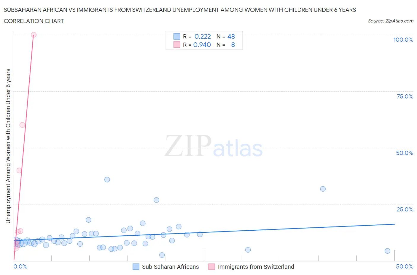 Subsaharan African vs Immigrants from Switzerland Unemployment Among Women with Children Under 6 years