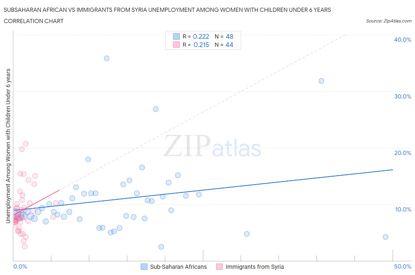 Subsaharan African vs Immigrants from Syria Unemployment Among Women with Children Under 6 years