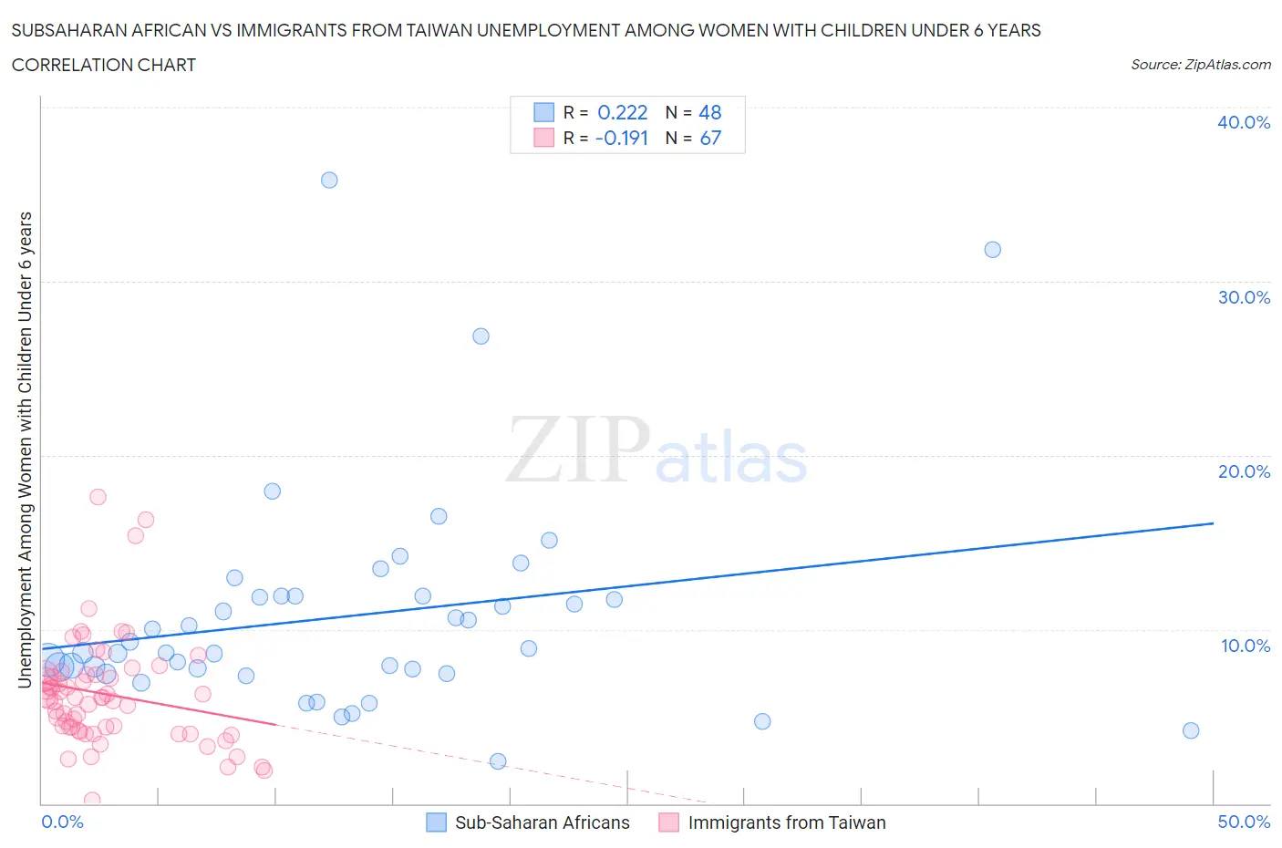 Subsaharan African vs Immigrants from Taiwan Unemployment Among Women with Children Under 6 years