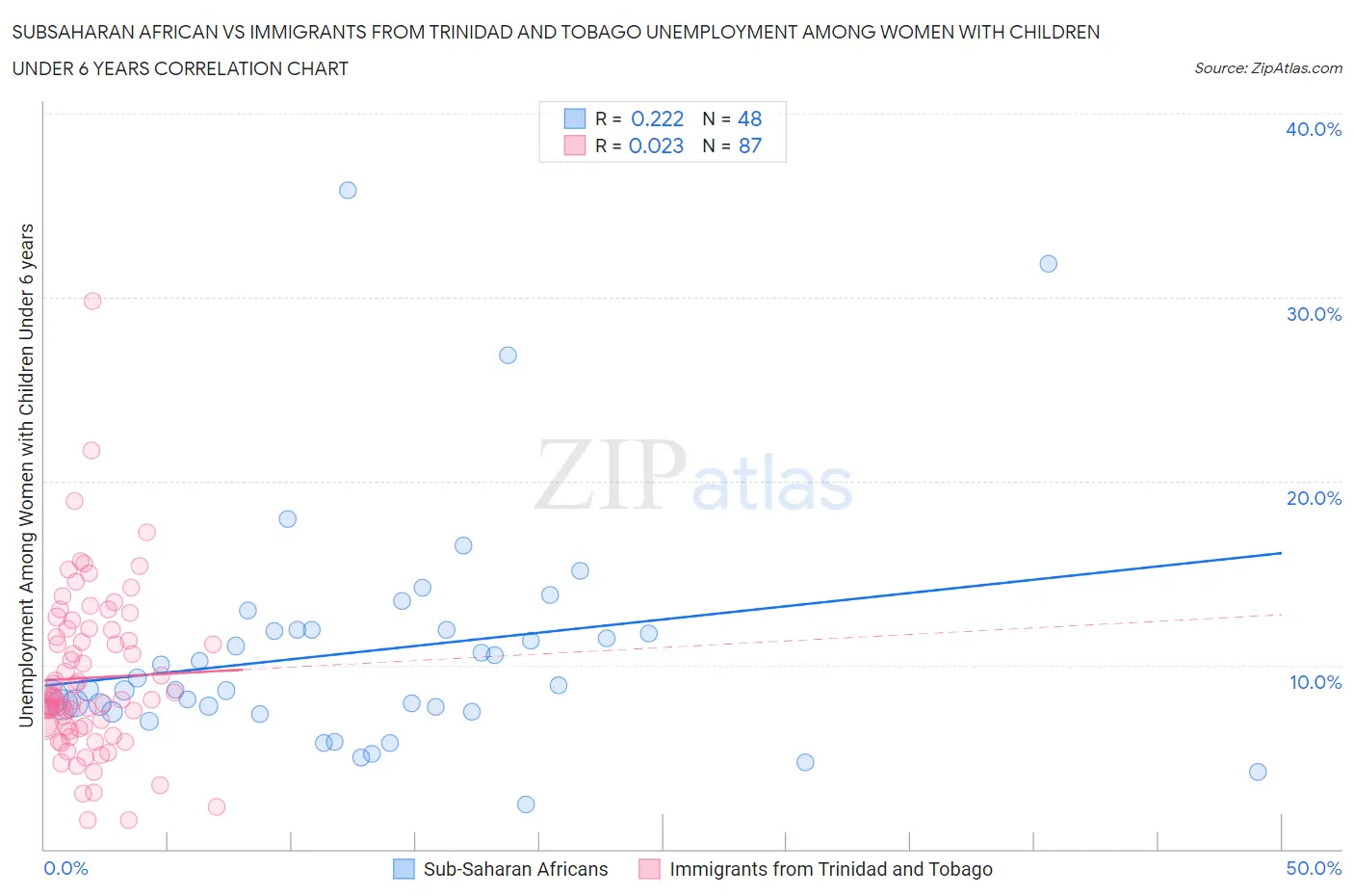 Subsaharan African vs Immigrants from Trinidad and Tobago Unemployment Among Women with Children Under 6 years