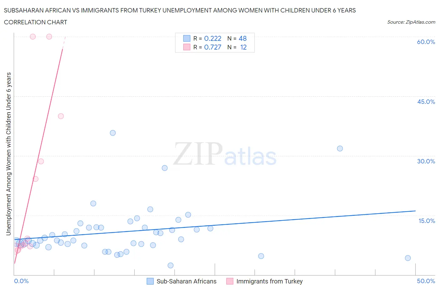 Subsaharan African vs Immigrants from Turkey Unemployment Among Women with Children Under 6 years