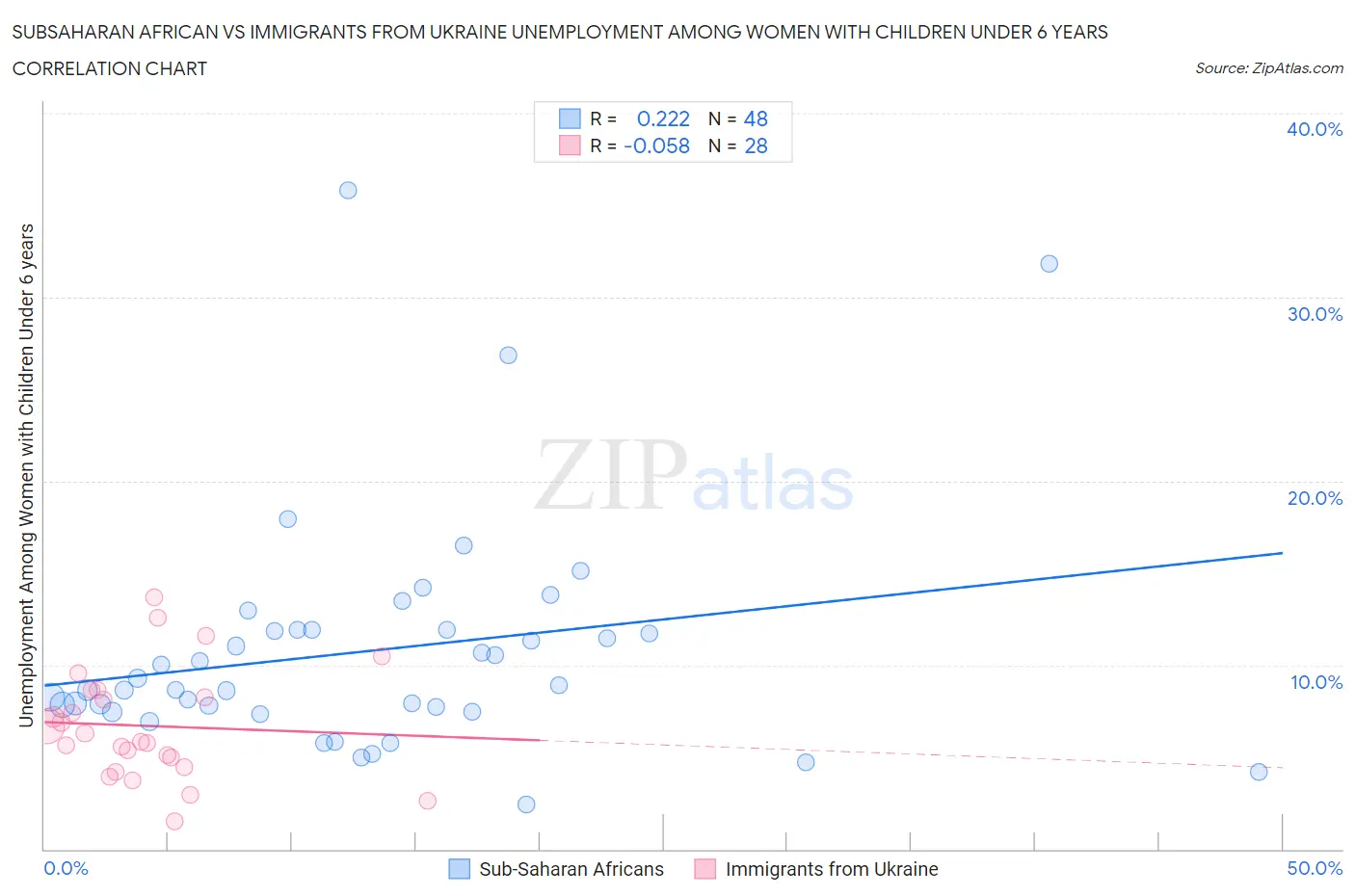 Subsaharan African vs Immigrants from Ukraine Unemployment Among Women with Children Under 6 years