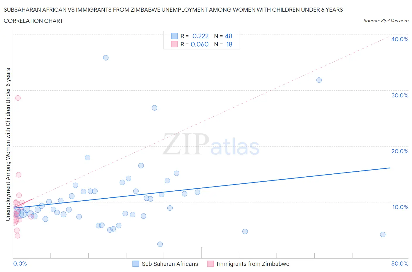 Subsaharan African vs Immigrants from Zimbabwe Unemployment Among Women with Children Under 6 years