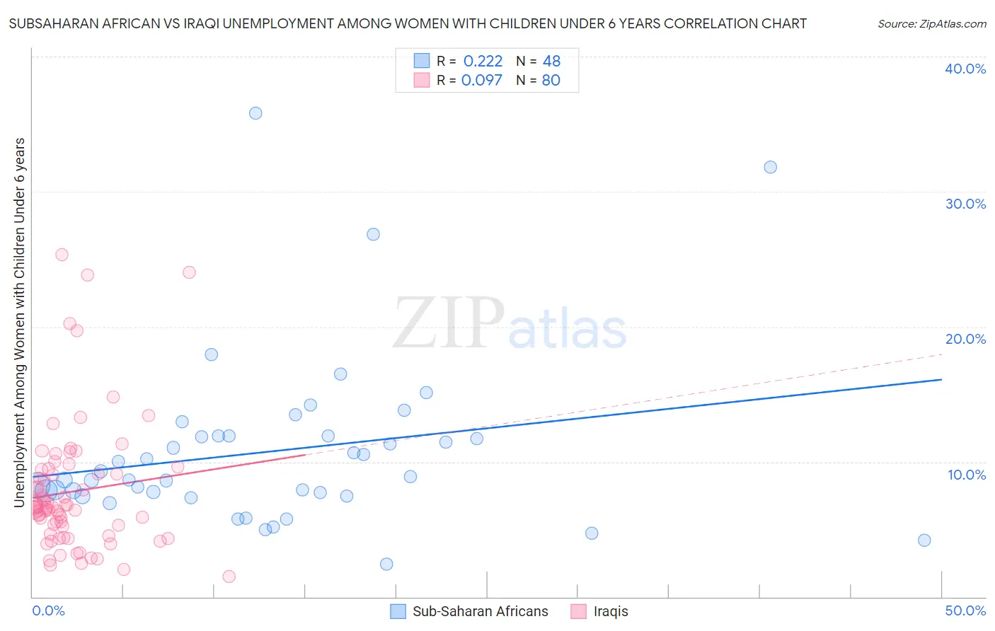 Subsaharan African vs Iraqi Unemployment Among Women with Children Under 6 years