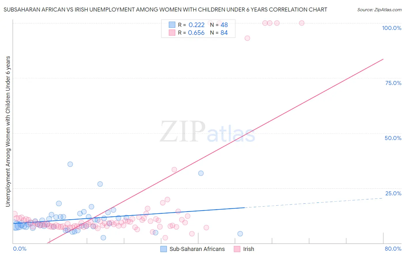 Subsaharan African vs Irish Unemployment Among Women with Children Under 6 years