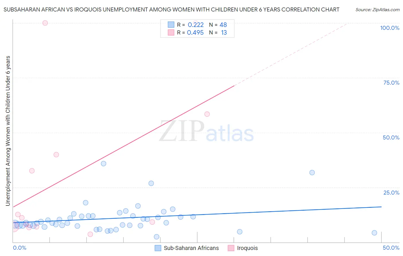 Subsaharan African vs Iroquois Unemployment Among Women with Children Under 6 years