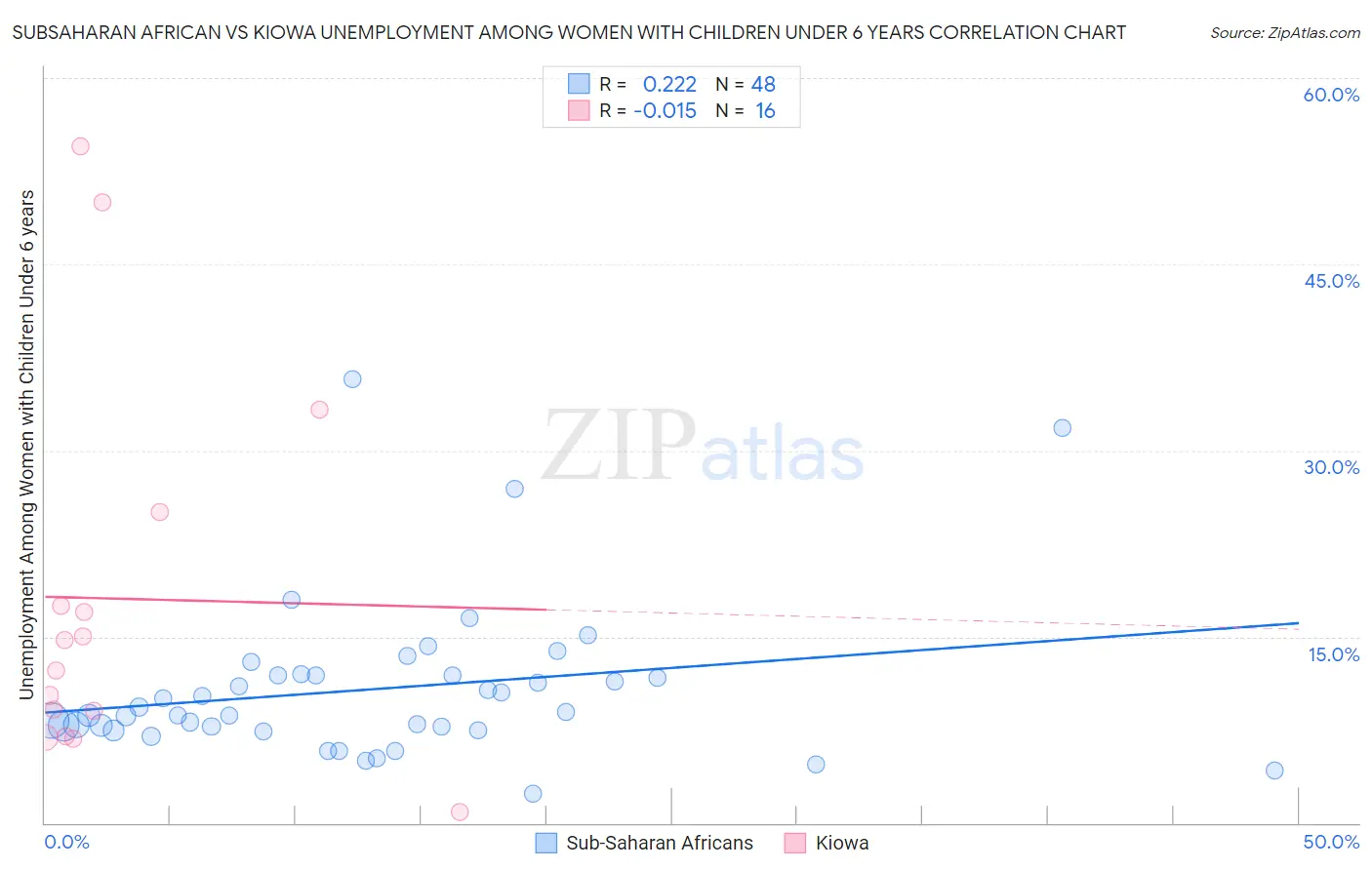 Subsaharan African vs Kiowa Unemployment Among Women with Children Under 6 years