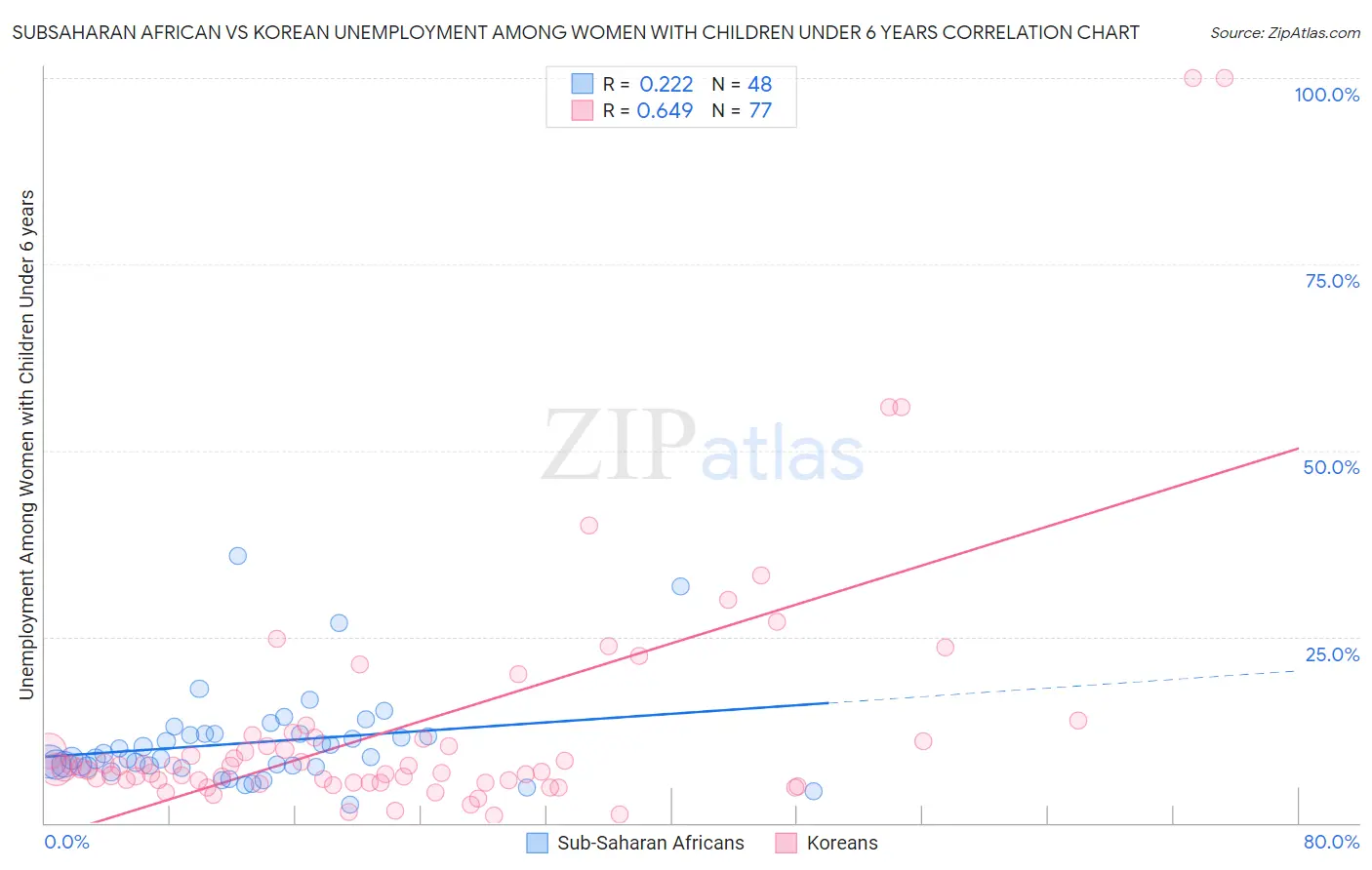 Subsaharan African vs Korean Unemployment Among Women with Children Under 6 years