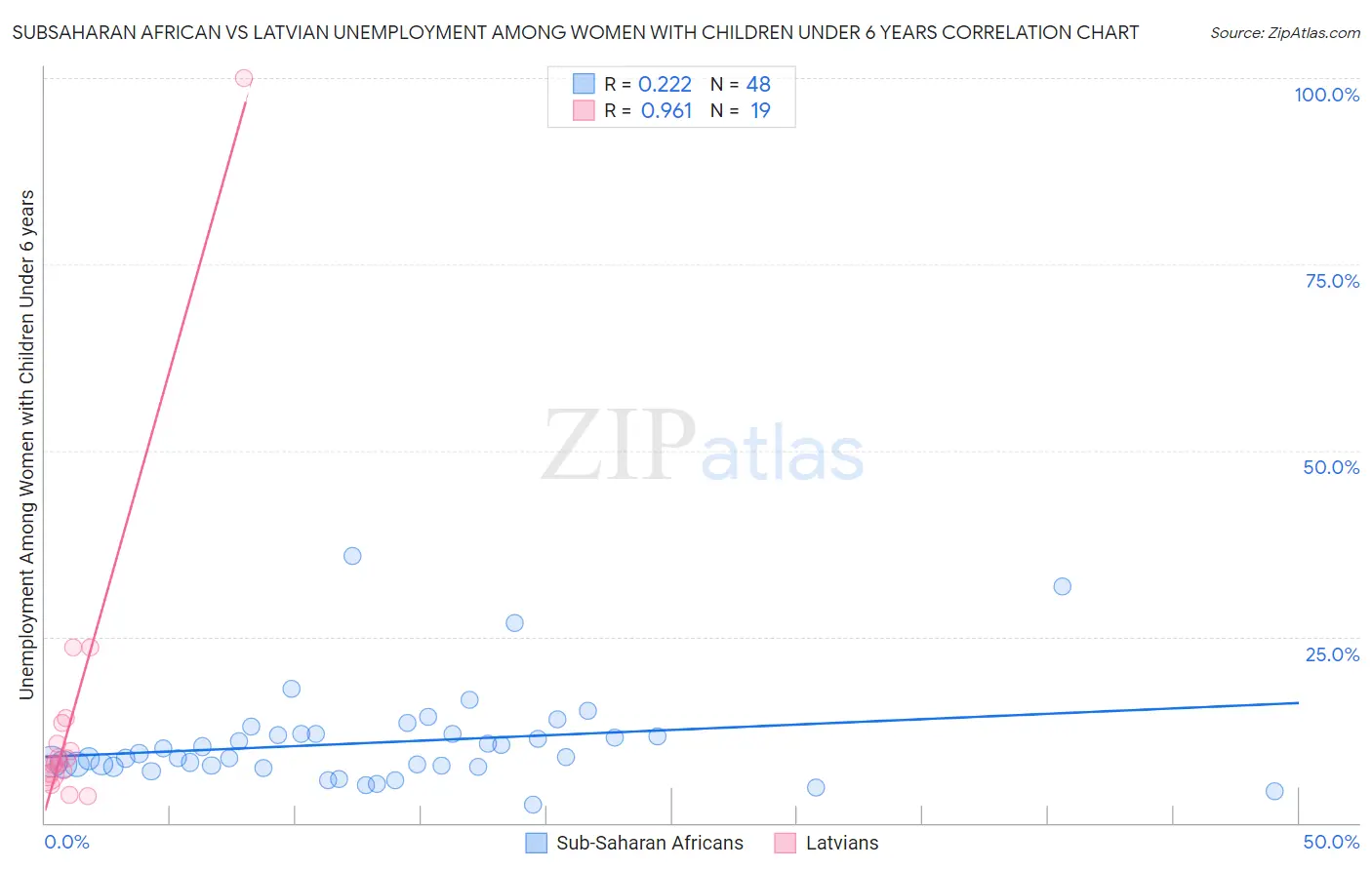 Subsaharan African vs Latvian Unemployment Among Women with Children Under 6 years