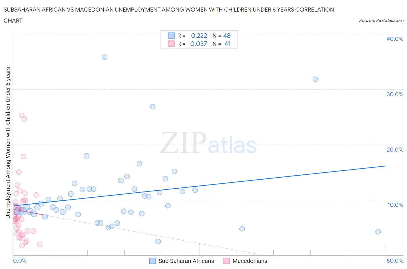 Subsaharan African vs Macedonian Unemployment Among Women with Children Under 6 years