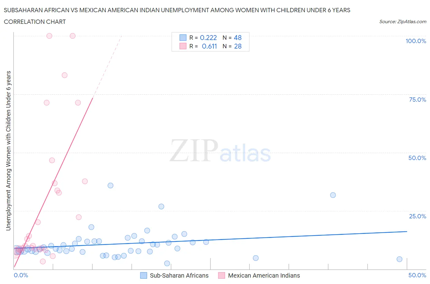 Subsaharan African vs Mexican American Indian Unemployment Among Women with Children Under 6 years