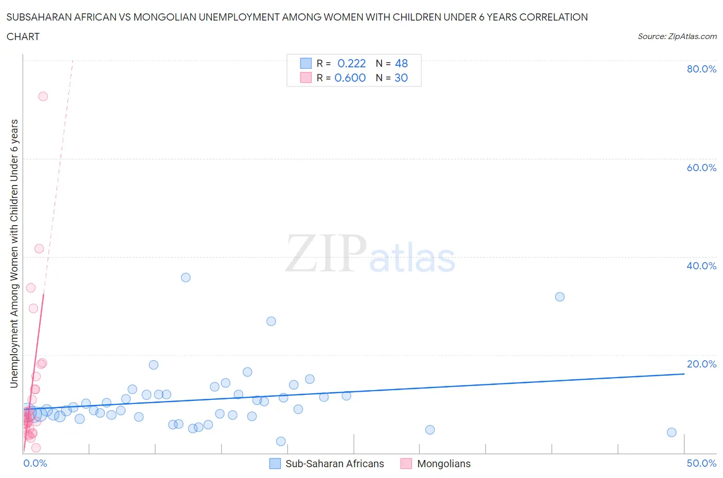 Subsaharan African vs Mongolian Unemployment Among Women with Children Under 6 years