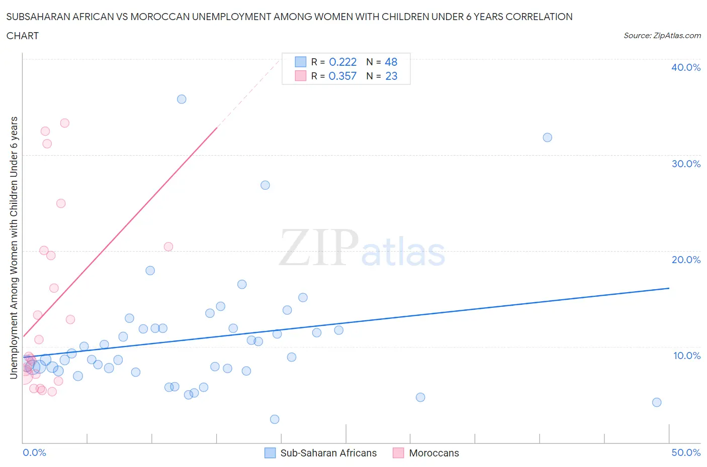 Subsaharan African vs Moroccan Unemployment Among Women with Children Under 6 years
