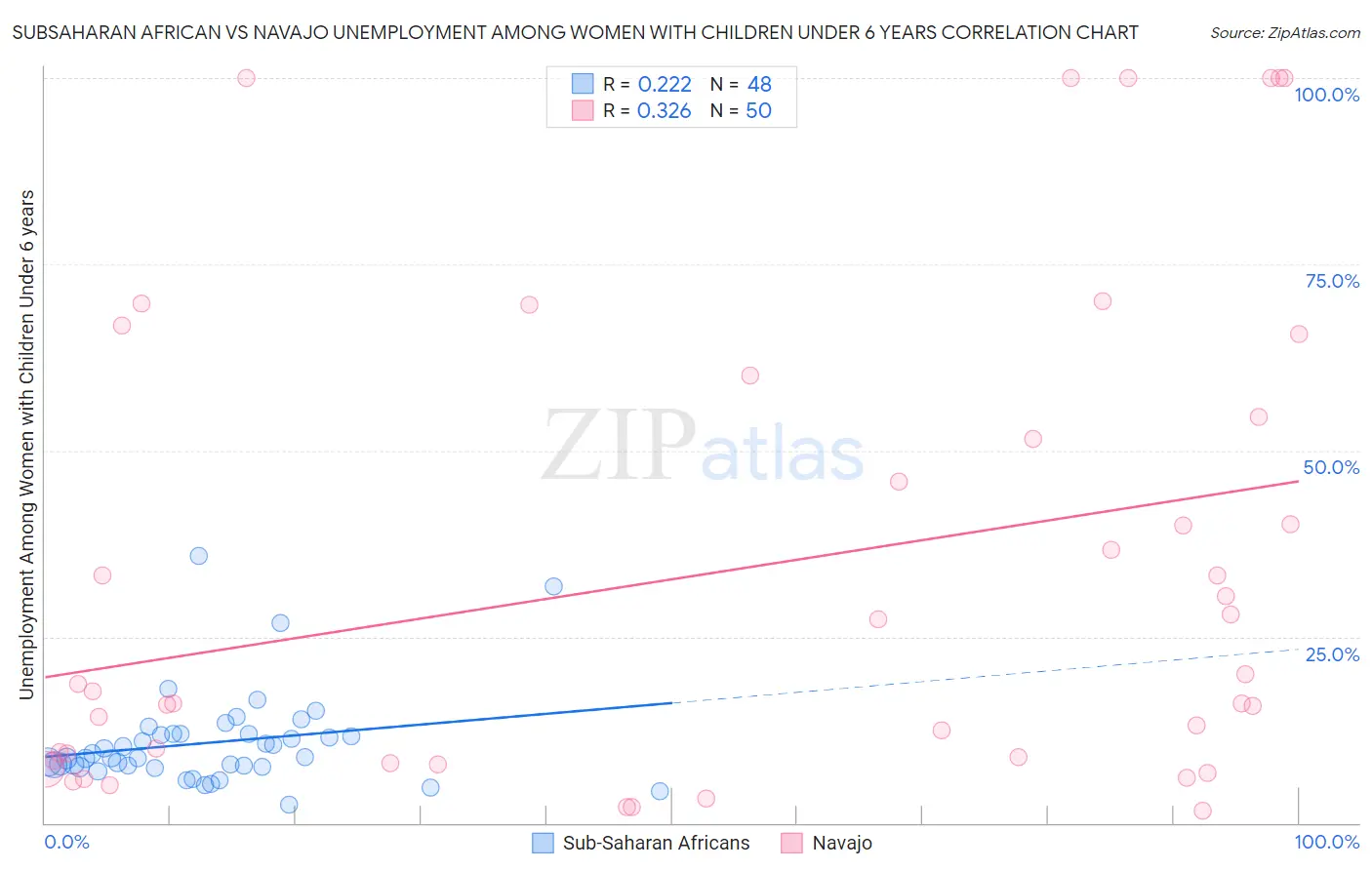 Subsaharan African vs Navajo Unemployment Among Women with Children Under 6 years