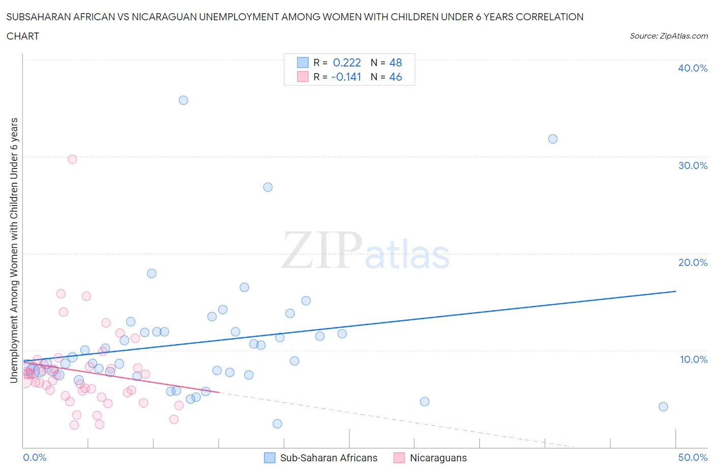 Subsaharan African vs Nicaraguan Unemployment Among Women with Children Under 6 years