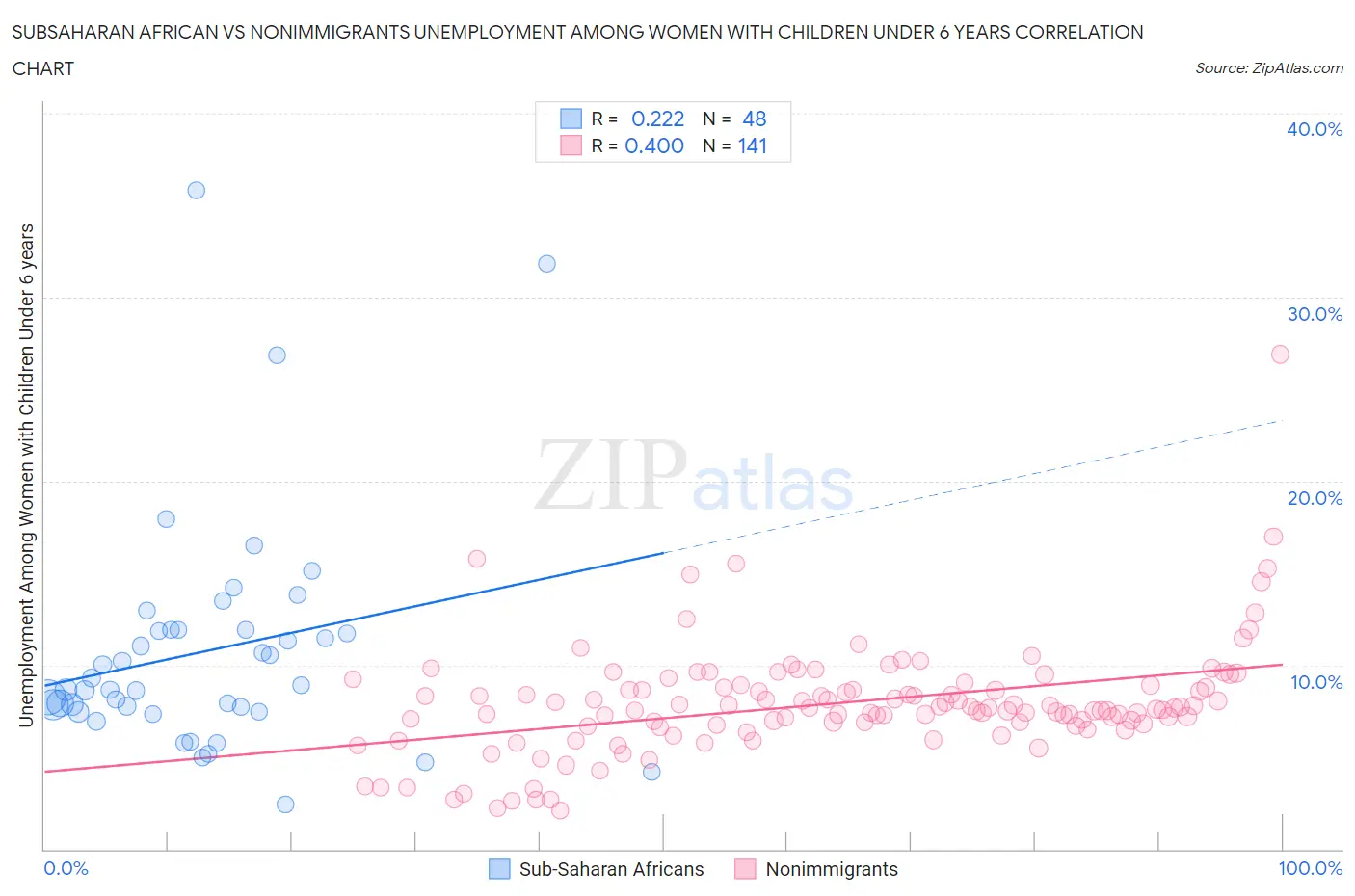 Subsaharan African vs Nonimmigrants Unemployment Among Women with Children Under 6 years