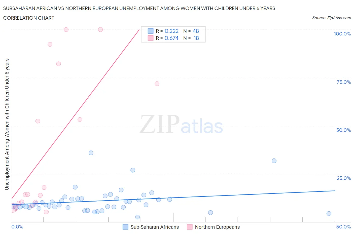 Subsaharan African vs Northern European Unemployment Among Women with Children Under 6 years