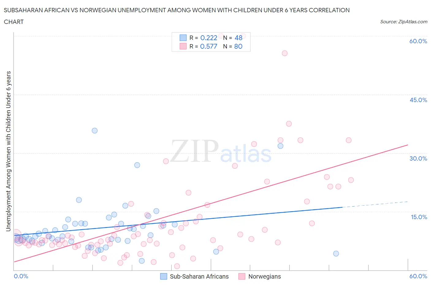 Subsaharan African vs Norwegian Unemployment Among Women with Children Under 6 years
