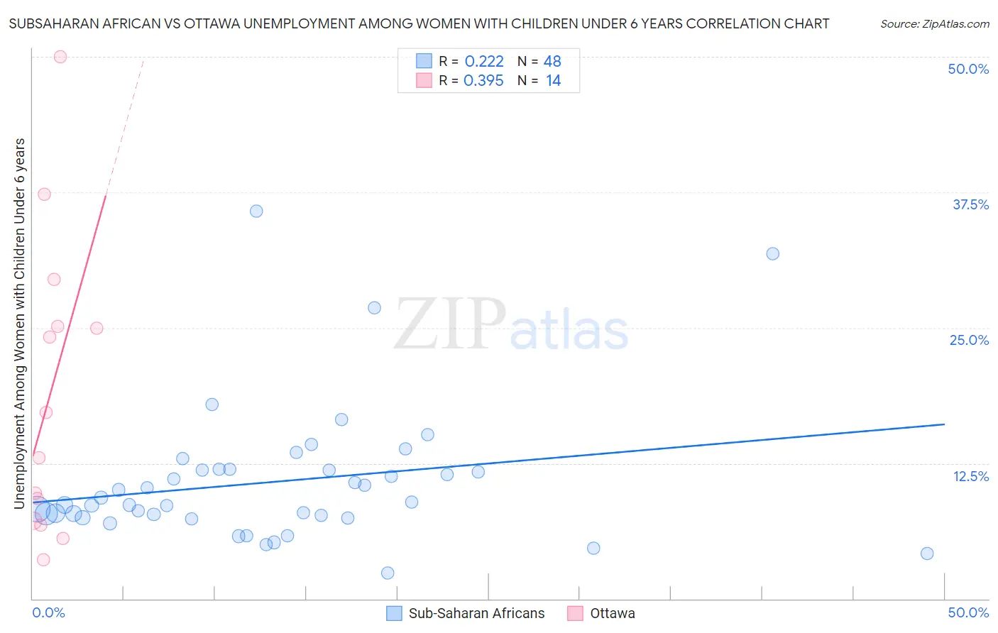 Subsaharan African vs Ottawa Unemployment Among Women with Children Under 6 years