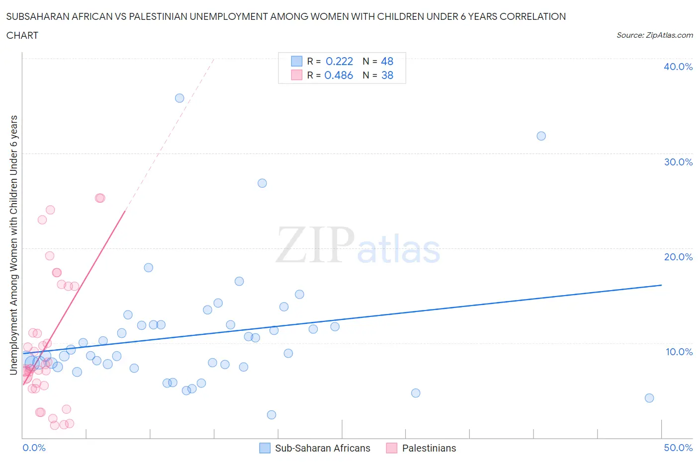 Subsaharan African vs Palestinian Unemployment Among Women with Children Under 6 years