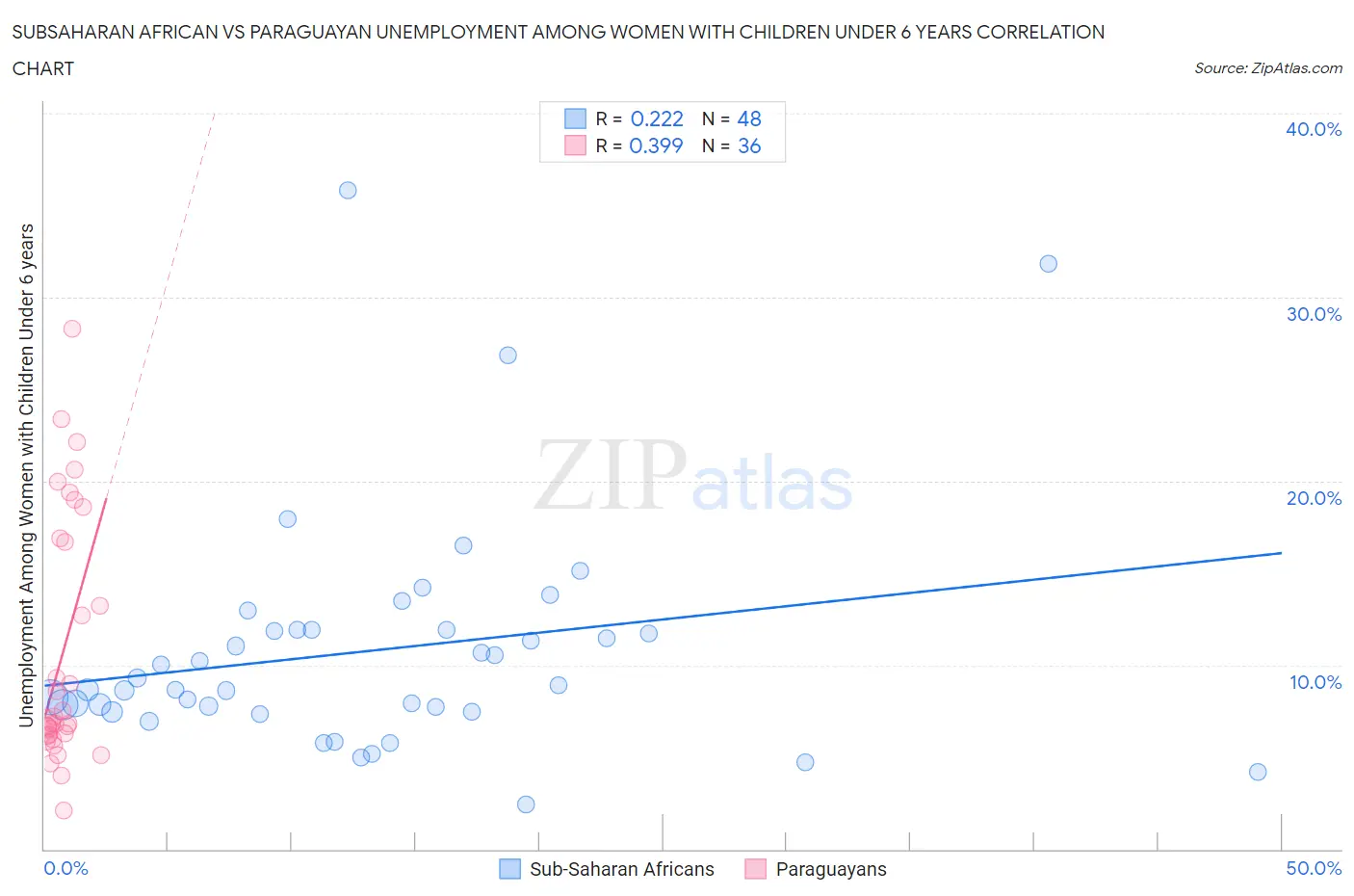 Subsaharan African vs Paraguayan Unemployment Among Women with Children Under 6 years