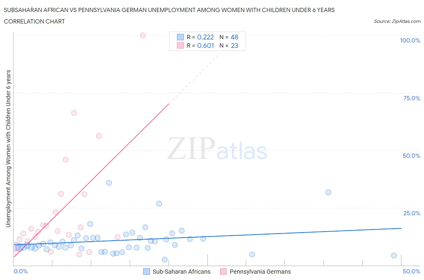 Subsaharan African vs Pennsylvania German Unemployment Among Women with Children Under 6 years