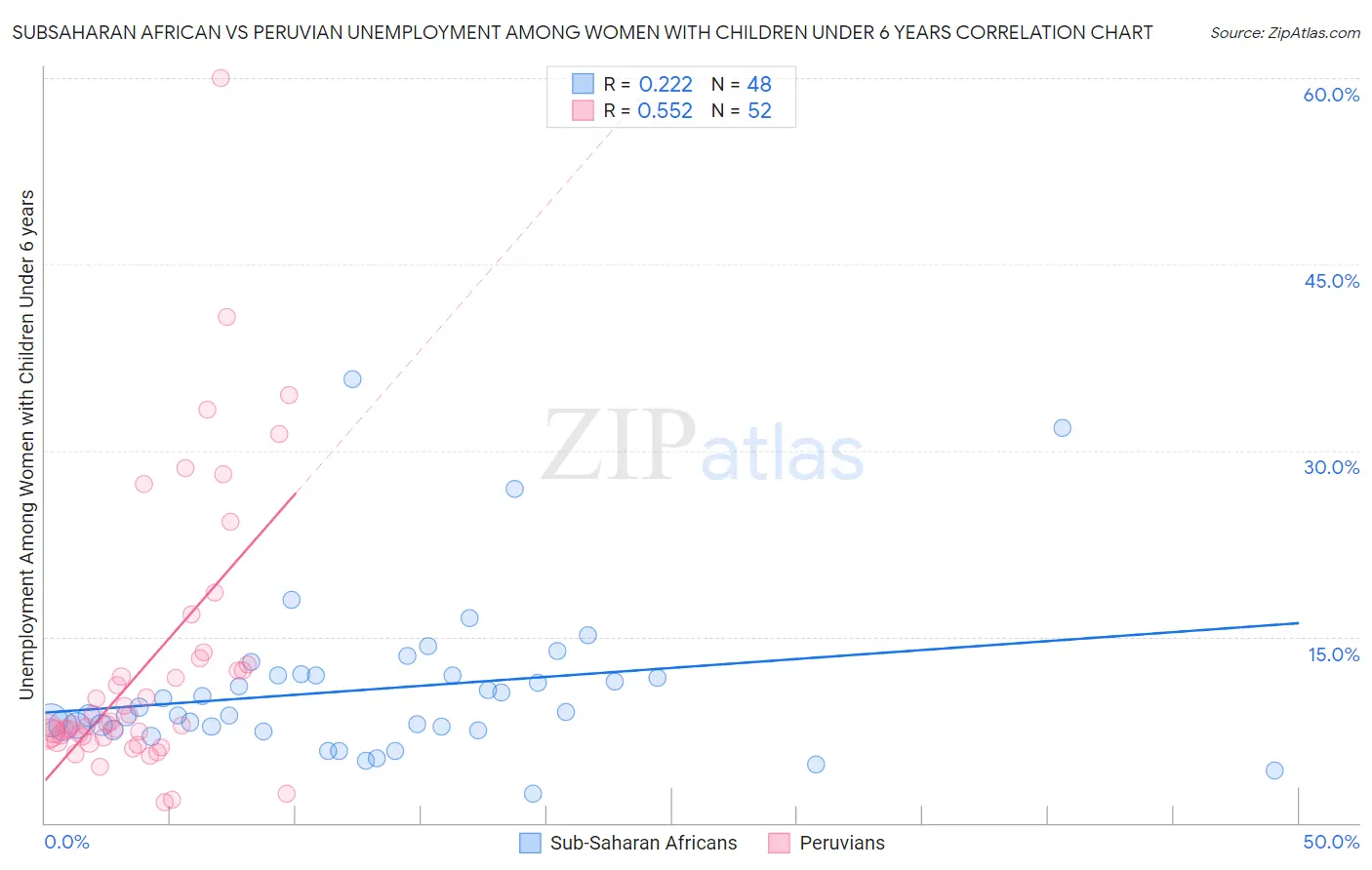 Subsaharan African vs Peruvian Unemployment Among Women with Children Under 6 years