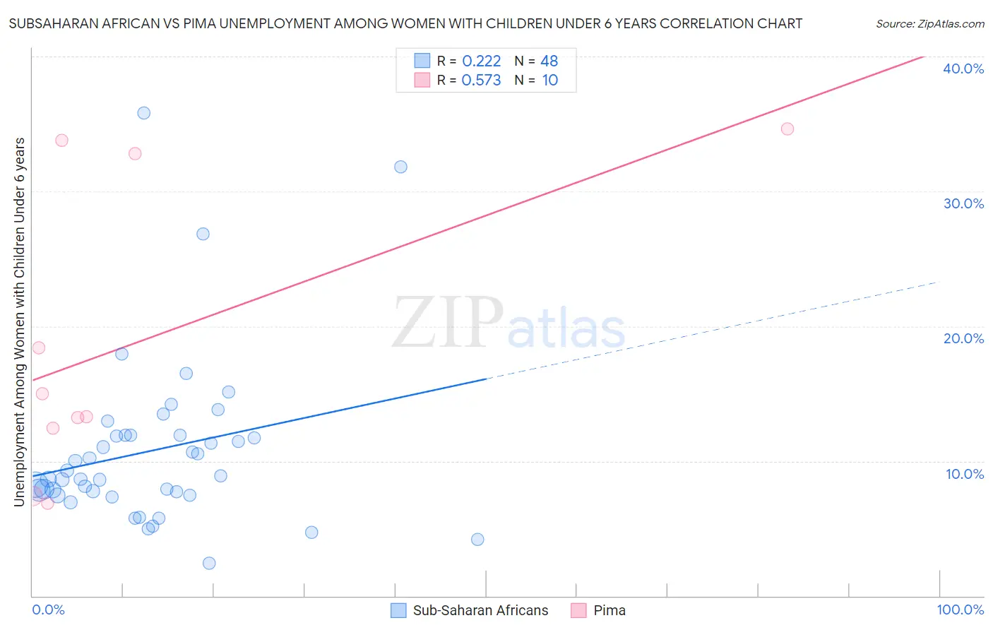 Subsaharan African vs Pima Unemployment Among Women with Children Under 6 years