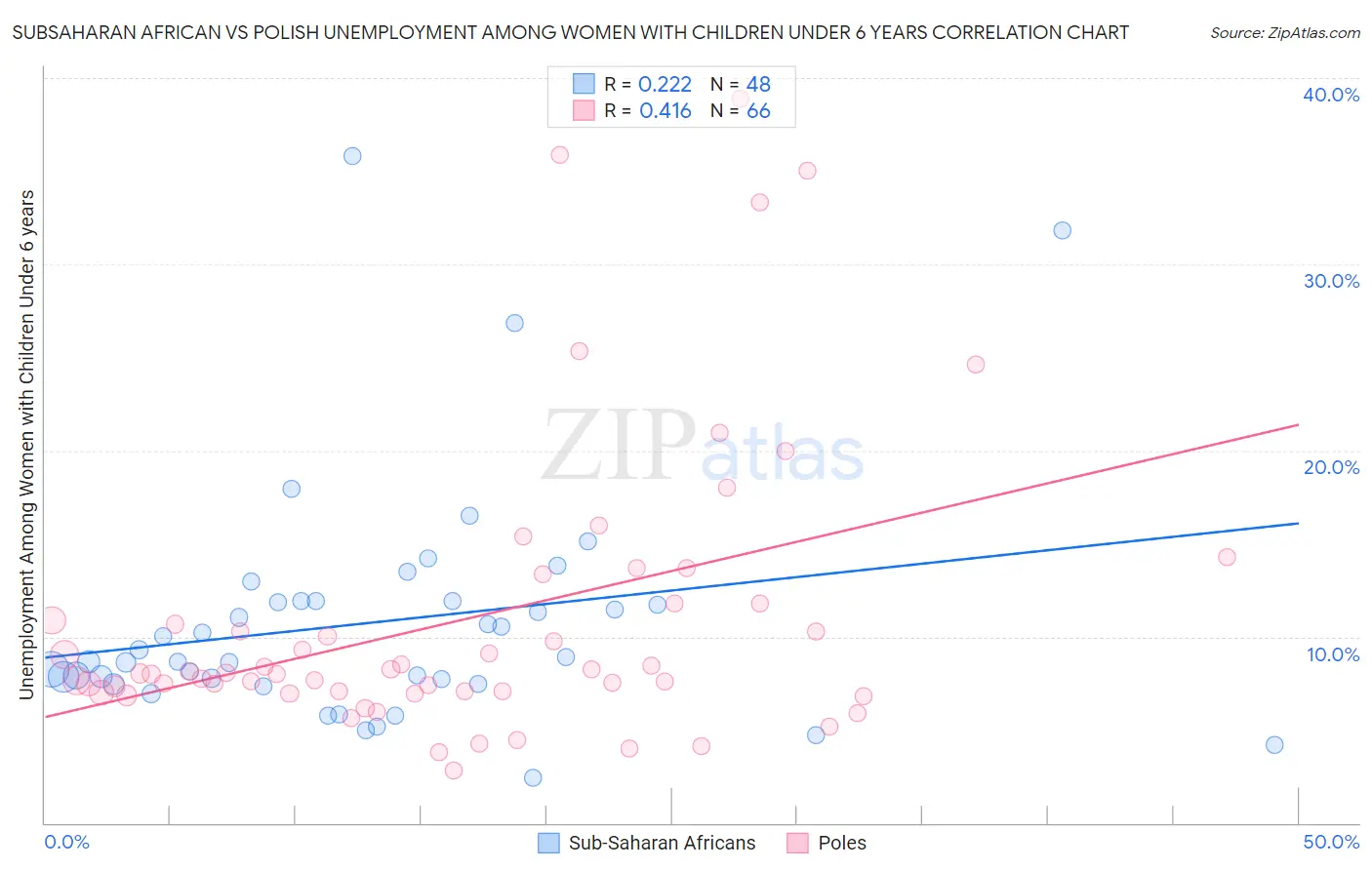 Subsaharan African vs Polish Unemployment Among Women with Children Under 6 years