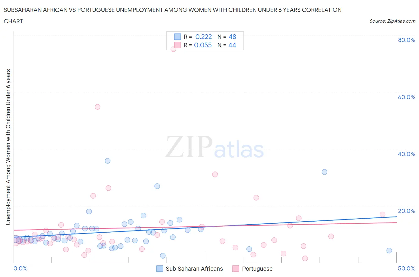 Subsaharan African vs Portuguese Unemployment Among Women with Children Under 6 years