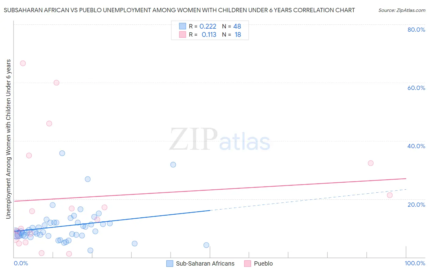 Subsaharan African vs Pueblo Unemployment Among Women with Children Under 6 years
