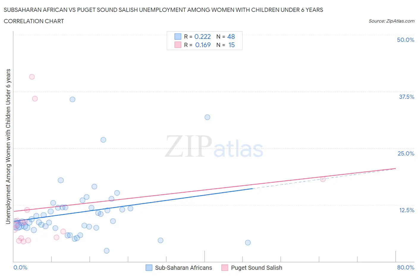 Subsaharan African vs Puget Sound Salish Unemployment Among Women with Children Under 6 years