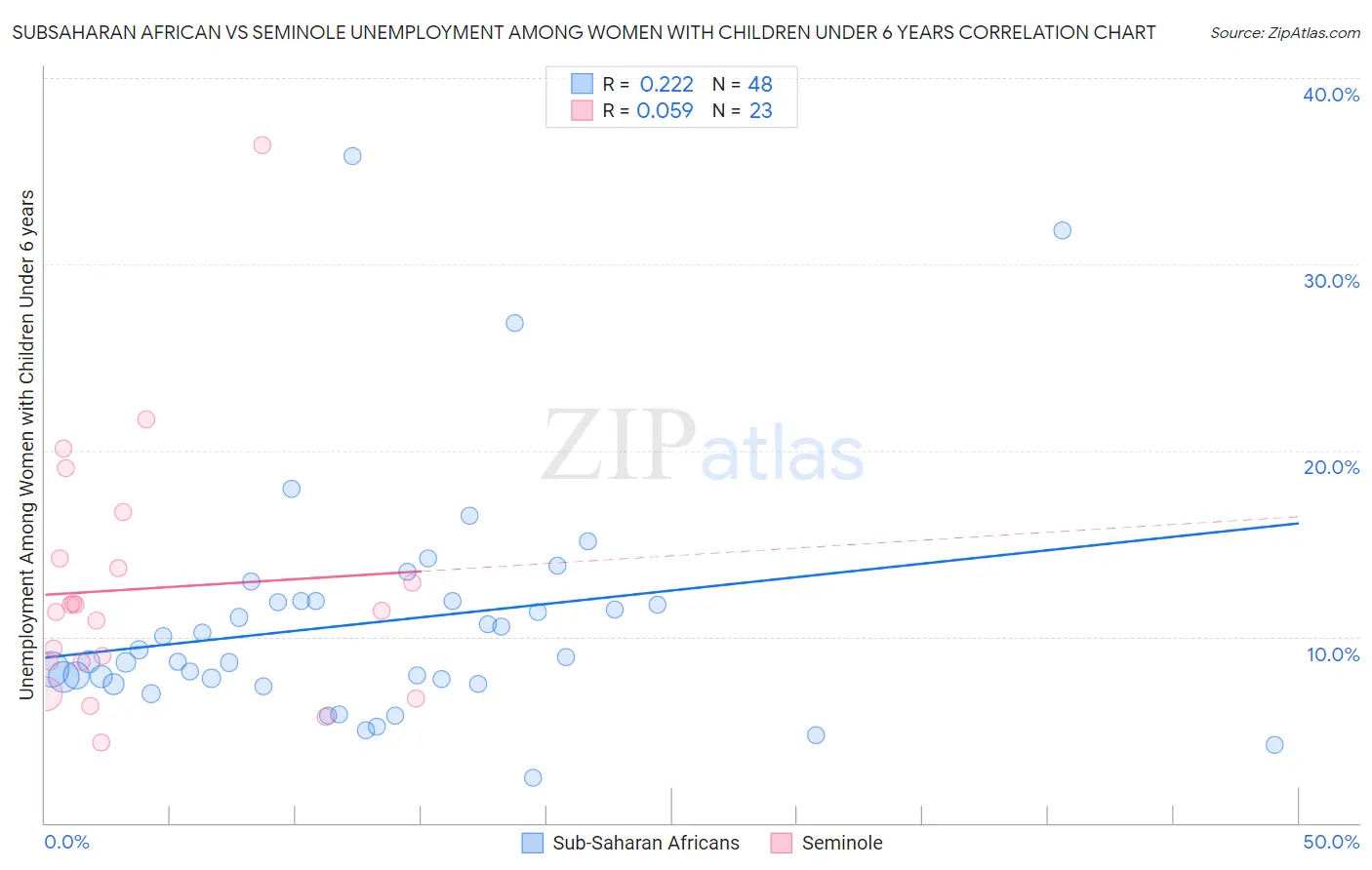 Subsaharan African vs Seminole Unemployment Among Women with Children Under 6 years