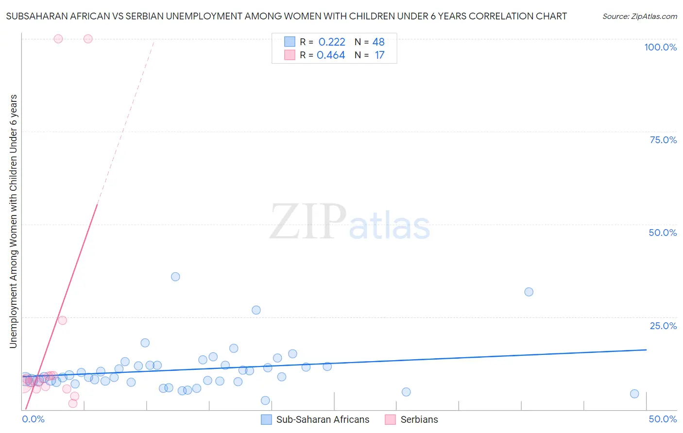 Subsaharan African vs Serbian Unemployment Among Women with Children Under 6 years