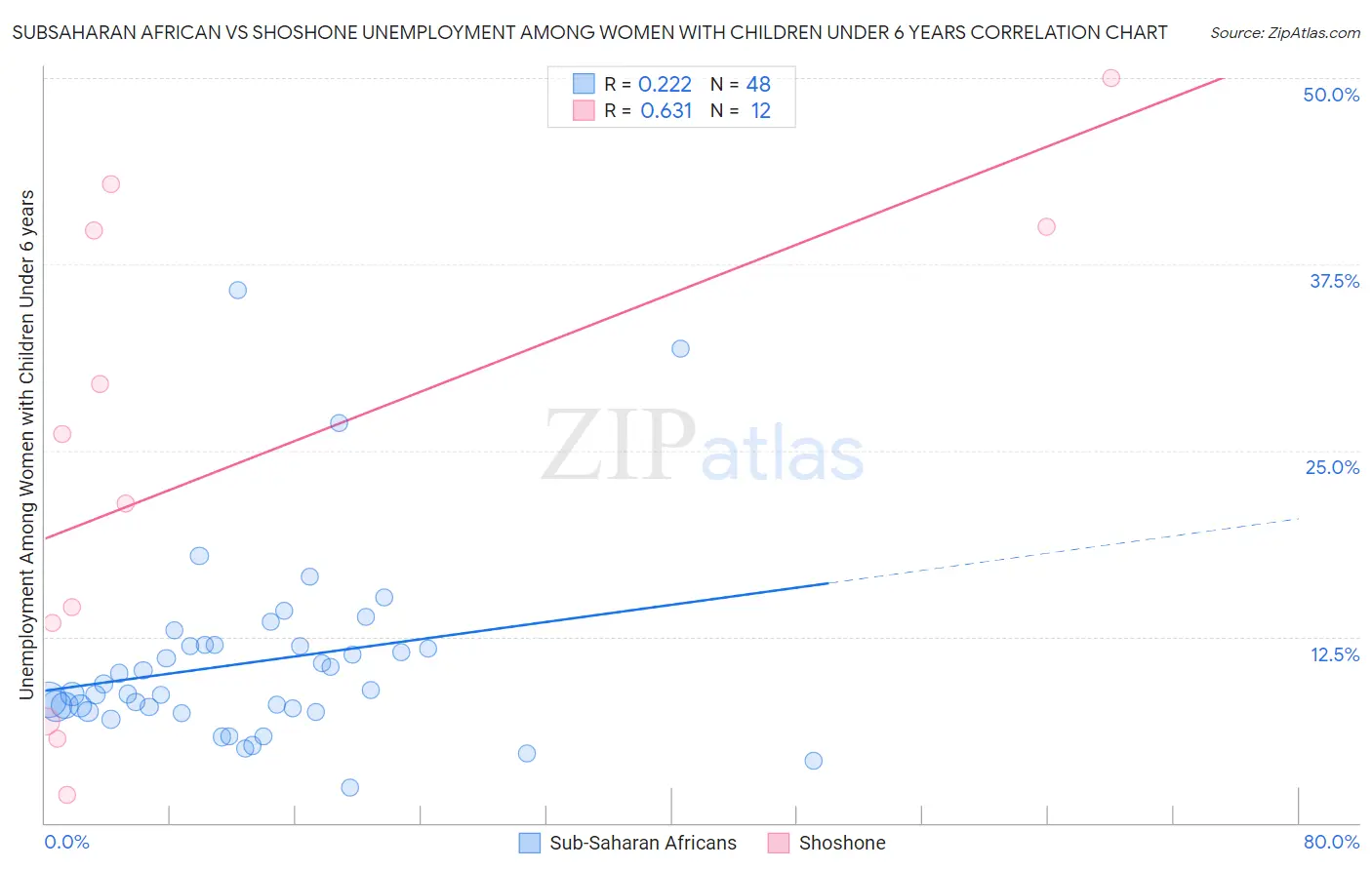 Subsaharan African vs Shoshone Unemployment Among Women with Children Under 6 years