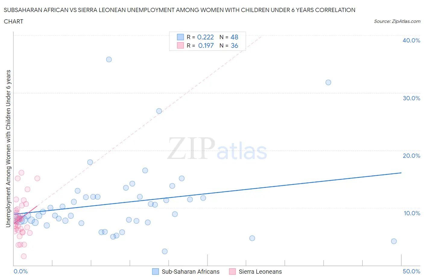 Subsaharan African vs Sierra Leonean Unemployment Among Women with Children Under 6 years