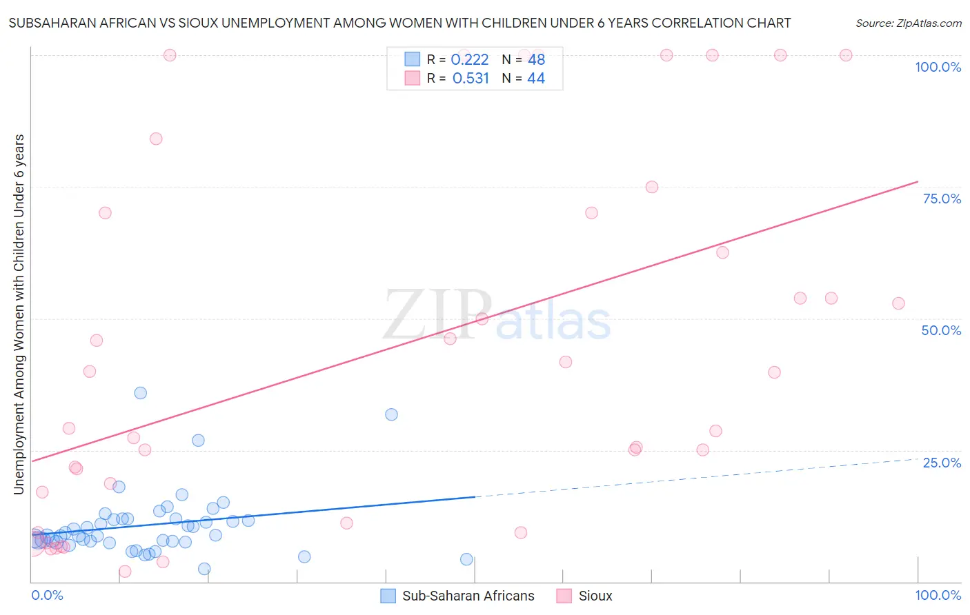 Subsaharan African vs Sioux Unemployment Among Women with Children Under 6 years