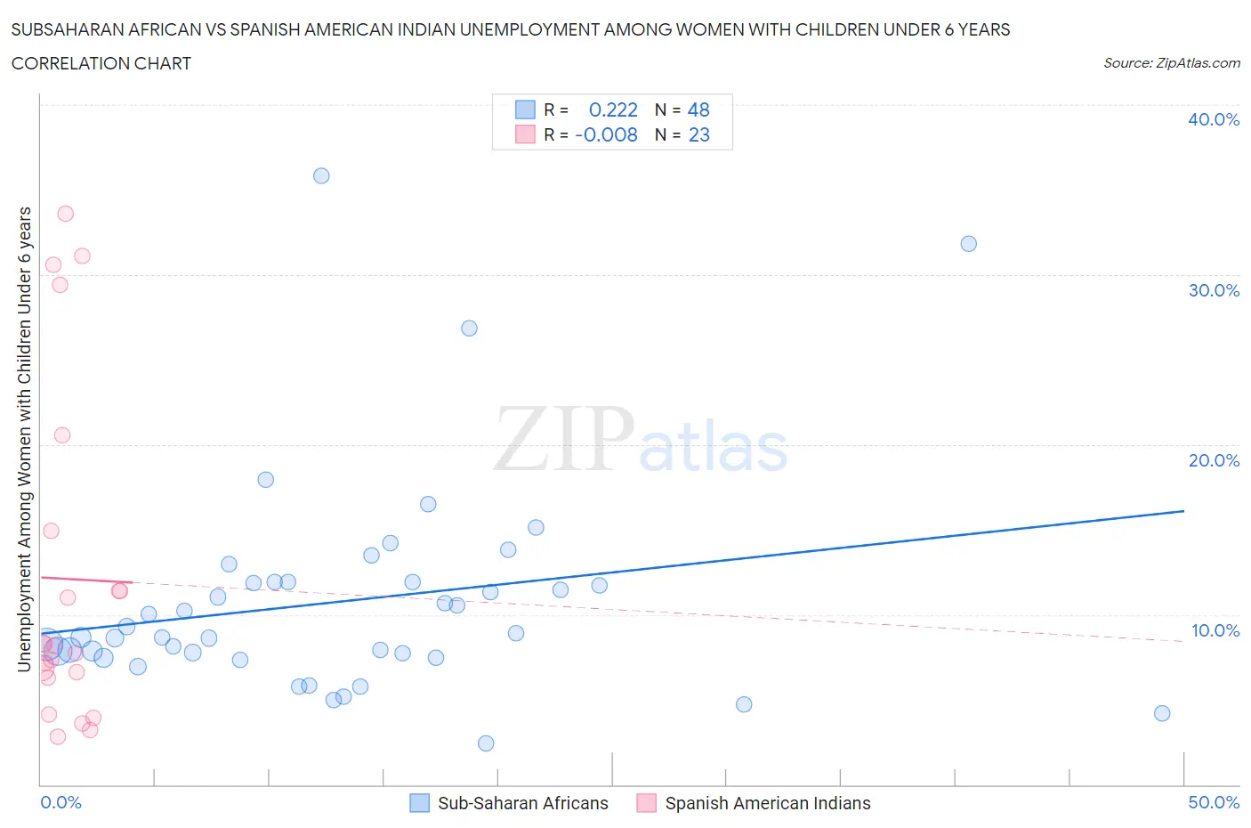 Subsaharan African vs Spanish American Indian Unemployment Among Women with Children Under 6 years