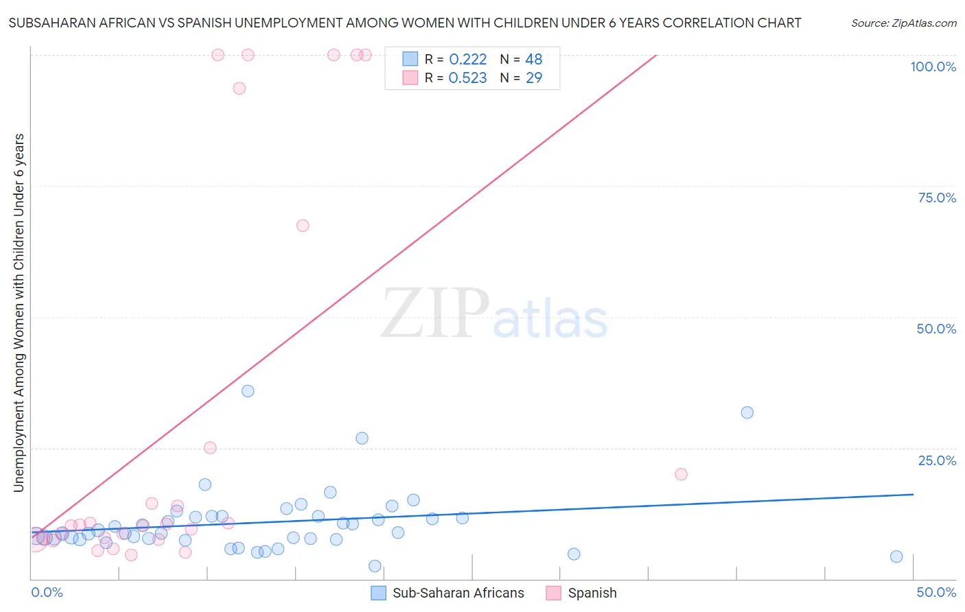 Subsaharan African vs Spanish Unemployment Among Women with Children Under 6 years