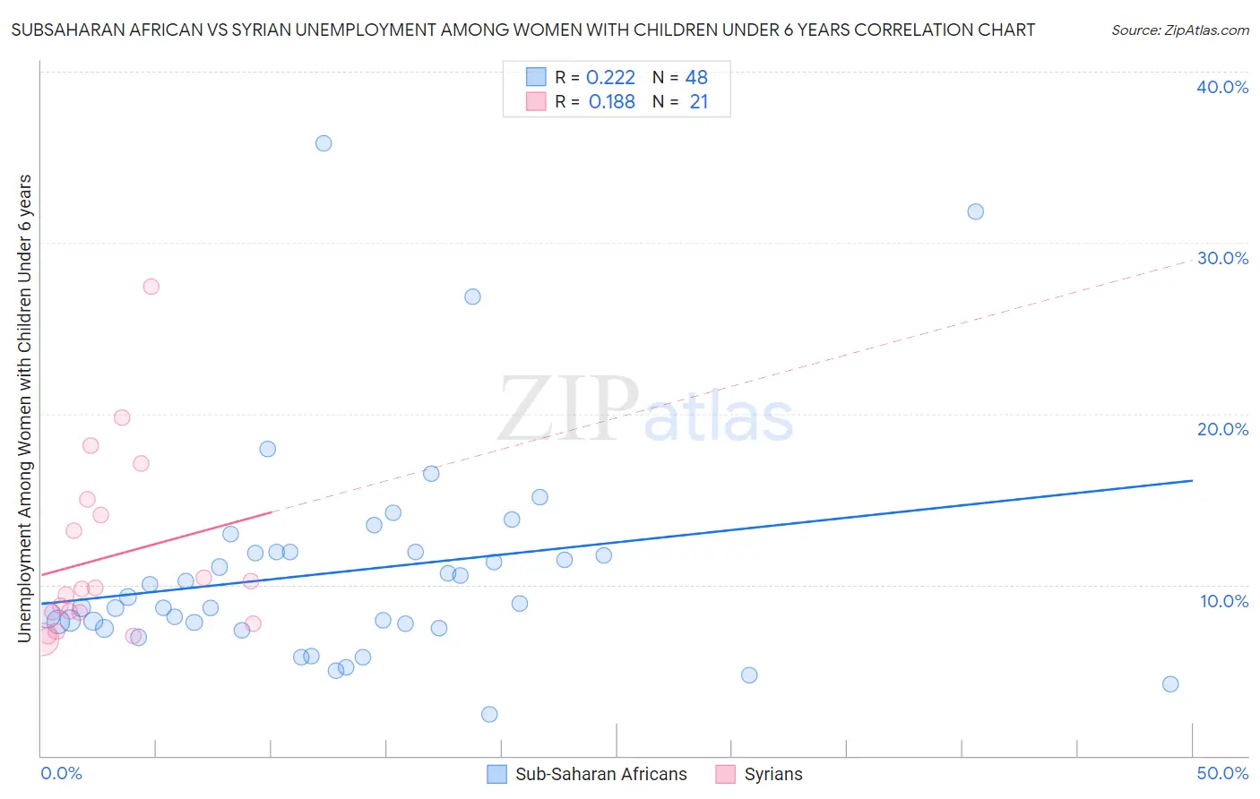Subsaharan African vs Syrian Unemployment Among Women with Children Under 6 years