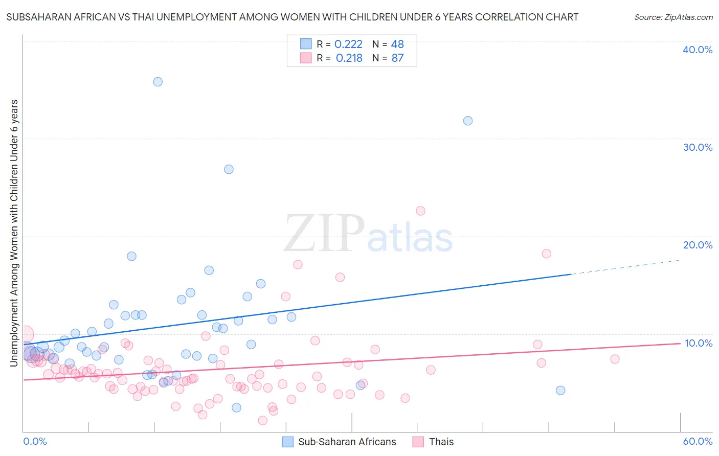 Subsaharan African vs Thai Unemployment Among Women with Children Under 6 years