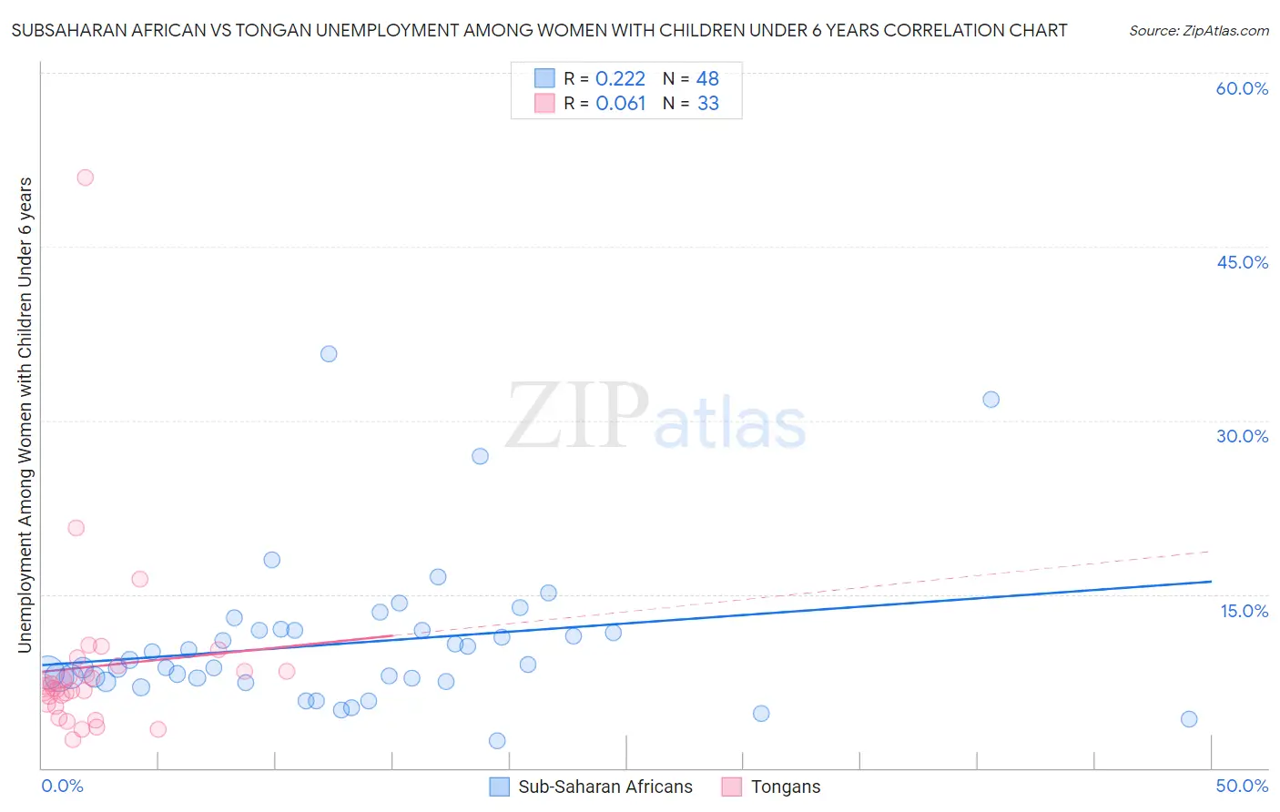 Subsaharan African vs Tongan Unemployment Among Women with Children Under 6 years