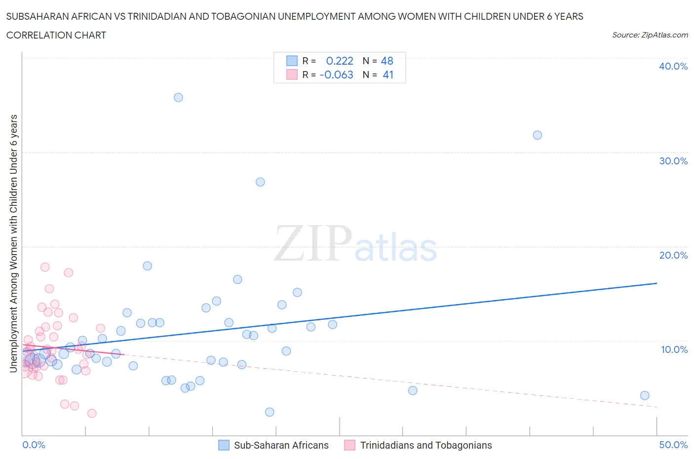 Subsaharan African vs Trinidadian and Tobagonian Unemployment Among Women with Children Under 6 years