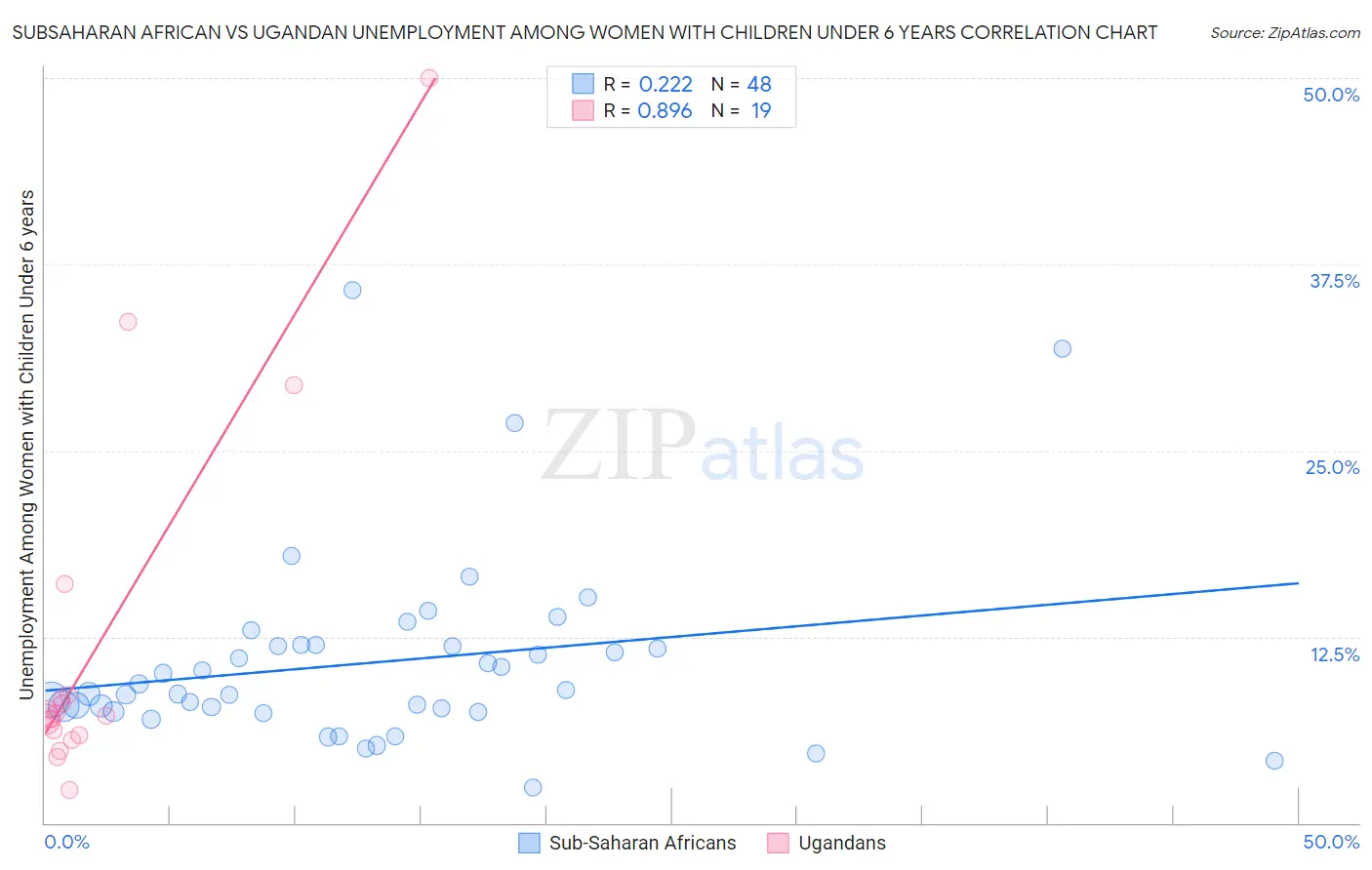 Subsaharan African vs Ugandan Unemployment Among Women with Children Under 6 years