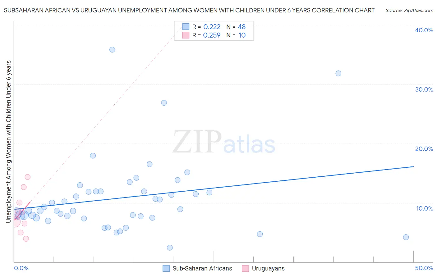 Subsaharan African vs Uruguayan Unemployment Among Women with Children Under 6 years