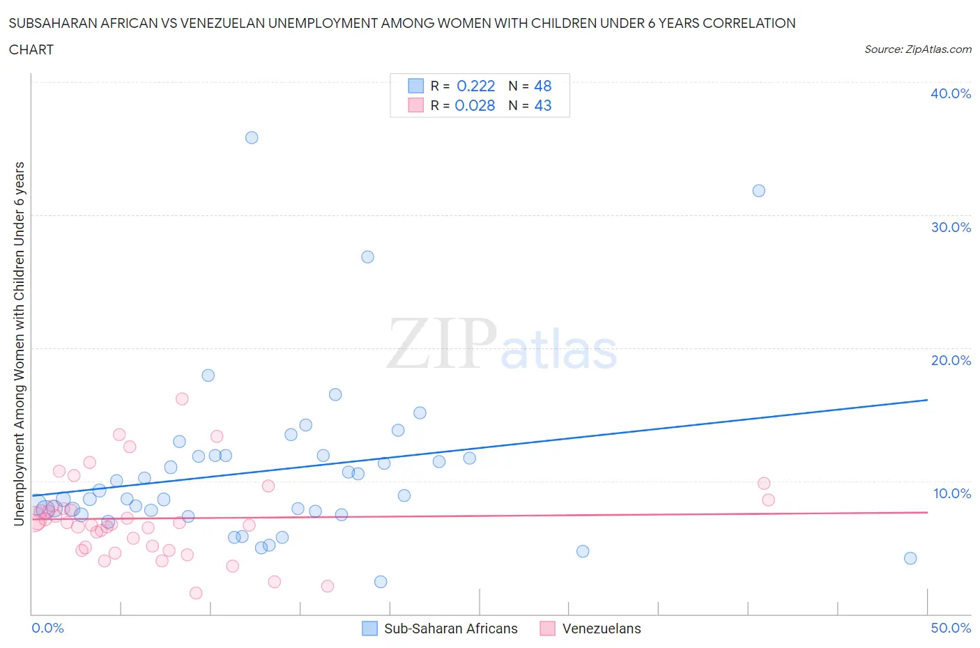 Subsaharan African vs Venezuelan Unemployment Among Women with Children Under 6 years
