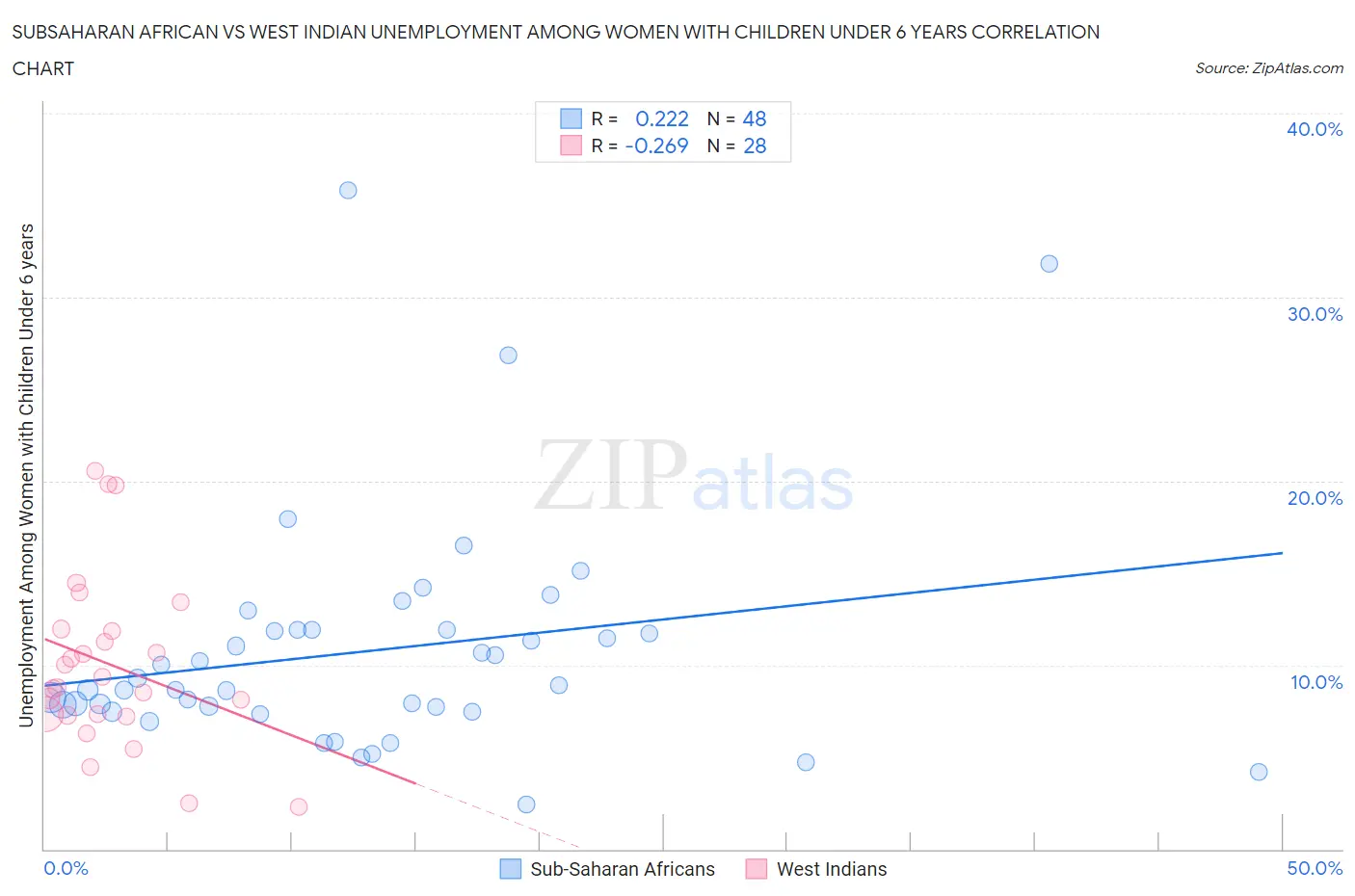 Subsaharan African vs West Indian Unemployment Among Women with Children Under 6 years